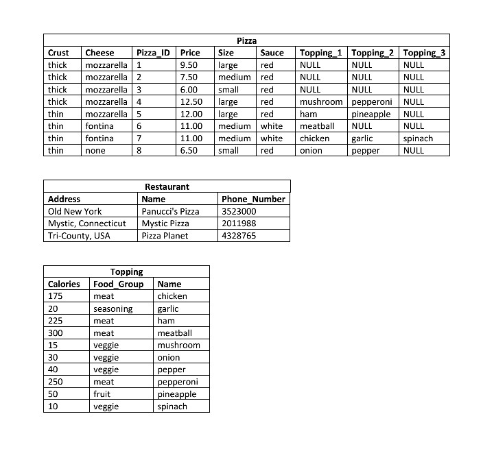 the functional dependencies. Clearly specify all functional dependencies, showing the functional determining