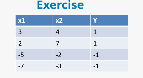  SVM assigment - From above data training, find the hyperplane equation
