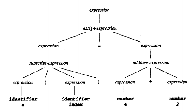 Given the C assignment a[i+1] = a[i]+ 2 draw a parse tree
