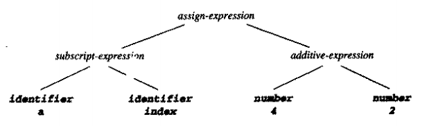and a syntax tree for the expression, using the similar example in