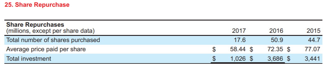 reconstruct the journal entry that summarizes Target's share repurchases in the year