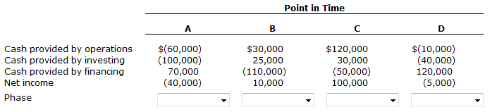 E12-3 The information in the table is from the statement of cash