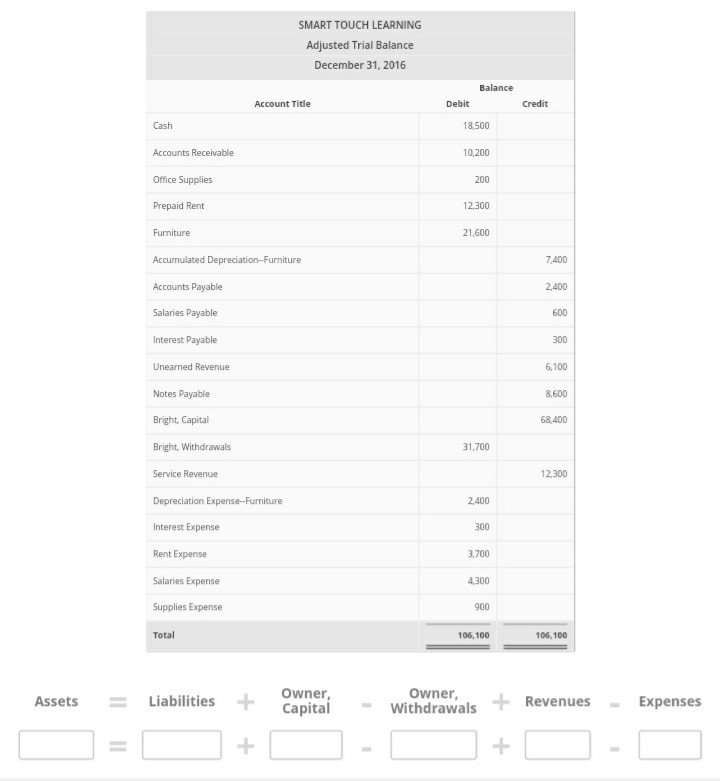 Using the adjusted trial balance, calculate the total assets, liabilities, owner capital,