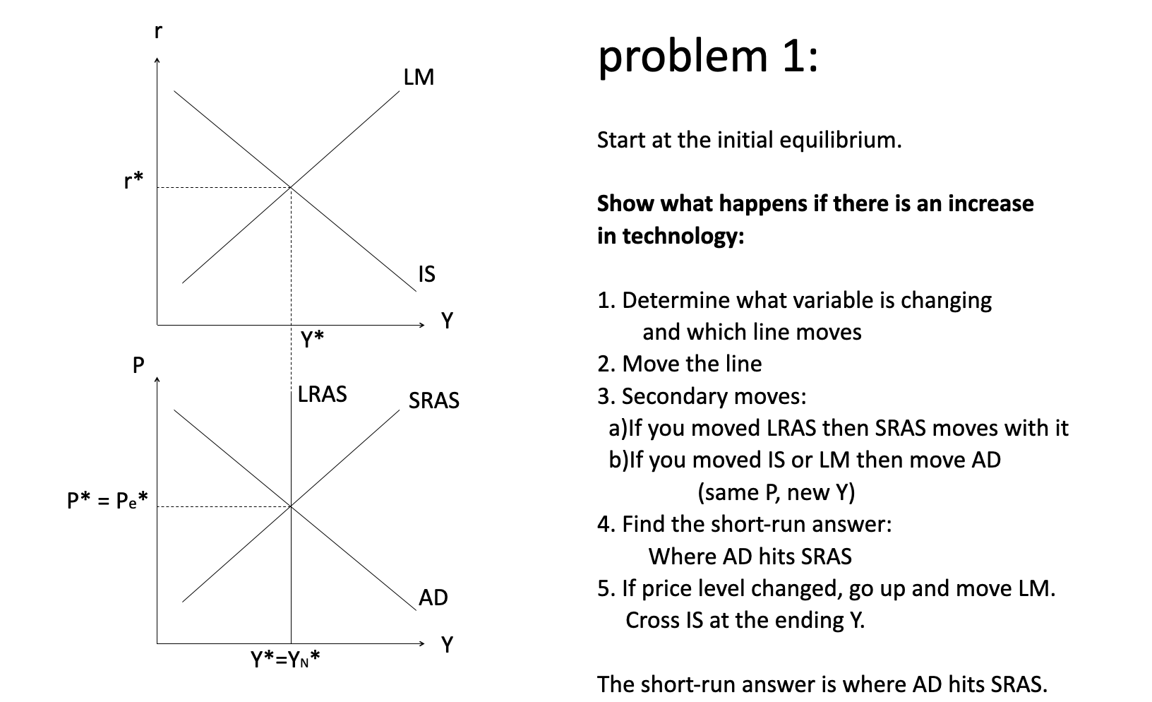 Start at the initial equilibrium. Show what happens if there is