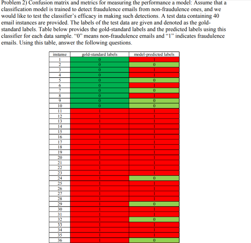 Problem 2) Confusion matrix and metrics for measuring the performance a