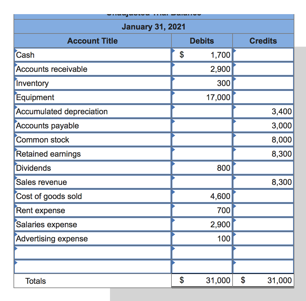 Inventory and Accounts Payable are incorrect. Please help advise The following is