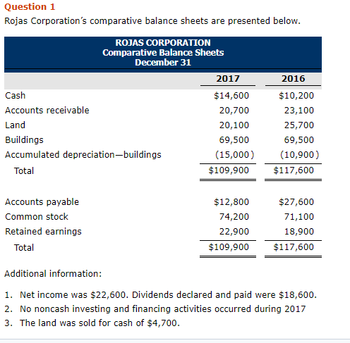  Question 1 Rojas Corporation's comparative balance sheets are presented below ROJAS