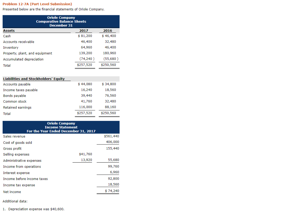 Problem 12-7A (Part Level Submission) Presented below are the financial statements