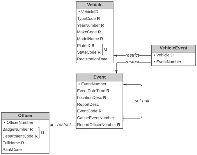 PLEASE HELP FIX THE ERROR !!!!!!!!!! The SQL below creates the Officer