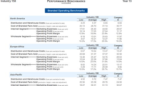 Industry 158 PERFORMANCE BENCHMARKS concluded Year 13 Branded Operating Benchmarks Company