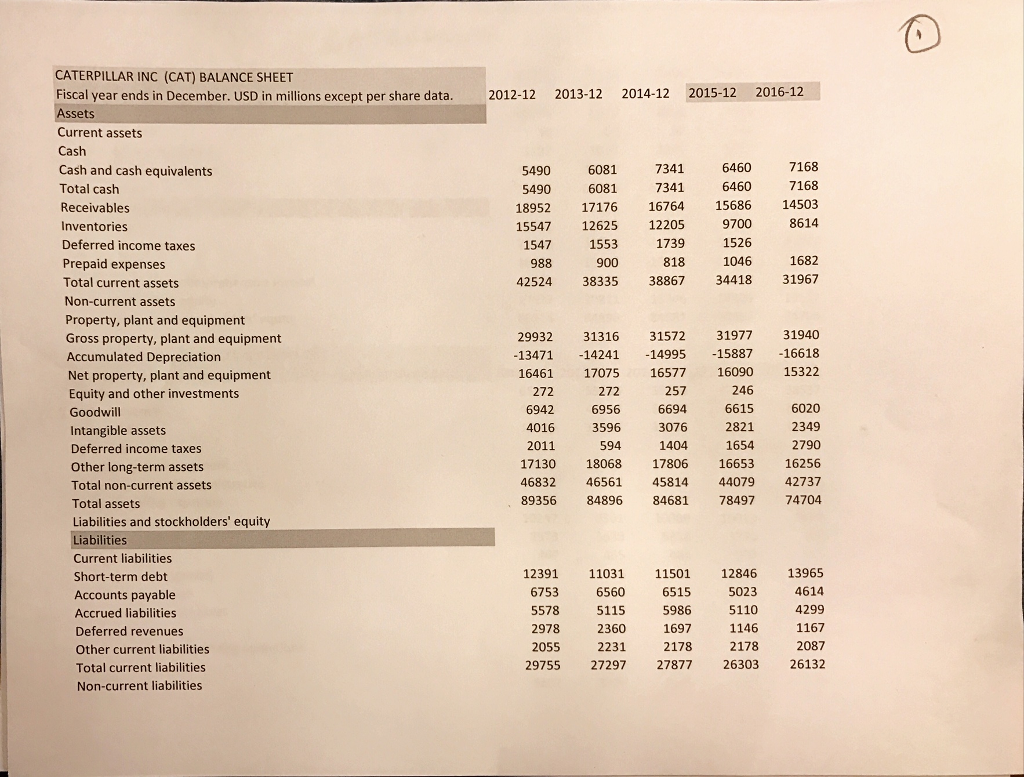 Calculate the companys Free Cash Flow for the most current year by