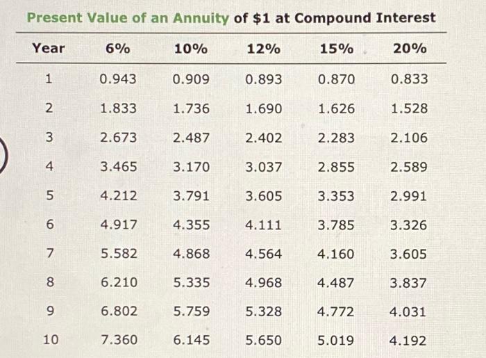 Inc. is considering an investment in one of two machines. The sewing