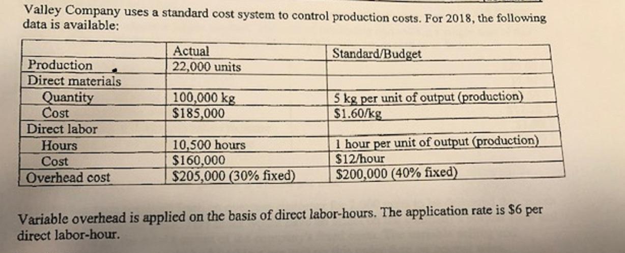 REQUIRED: Calculate the fixed overhead budget variance (the normal volume is 20,000