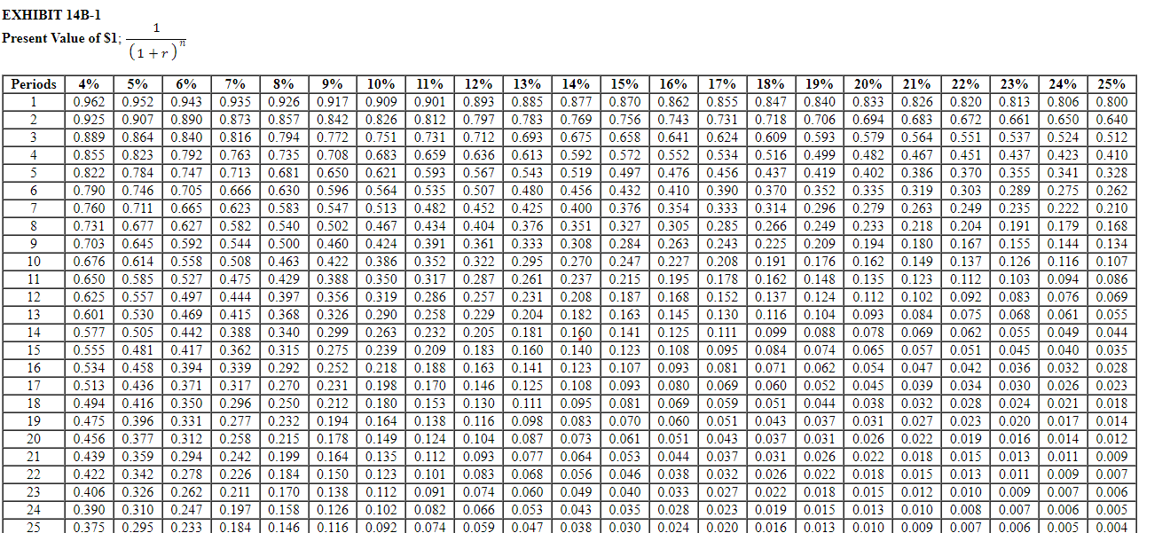 is a divisional manager for Holston Company. His annual pay raises are