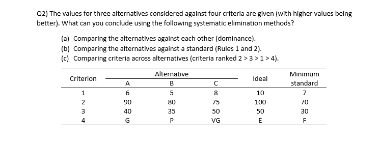 statement attached Q2) The values for three alternatives considered against four criteria