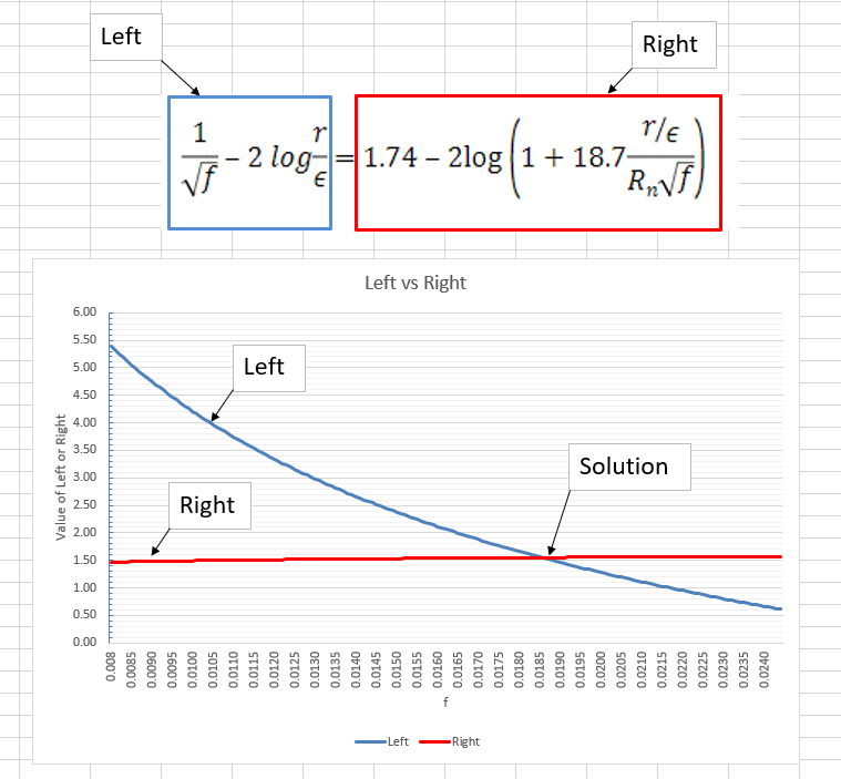 statement to find the value of f by using the equation below.