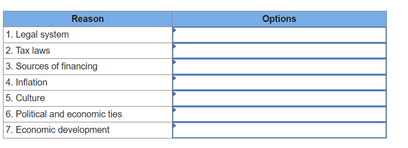  \table[[Reason,Options],[1. Legal system,],[2. Tax laws,],[3. Sources of financing,],[4. Inflation,],[5. Culture,],[6. Political