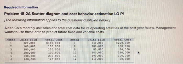  Required information Problem 18-2A Scatter diagram and cost behavior estimation LO