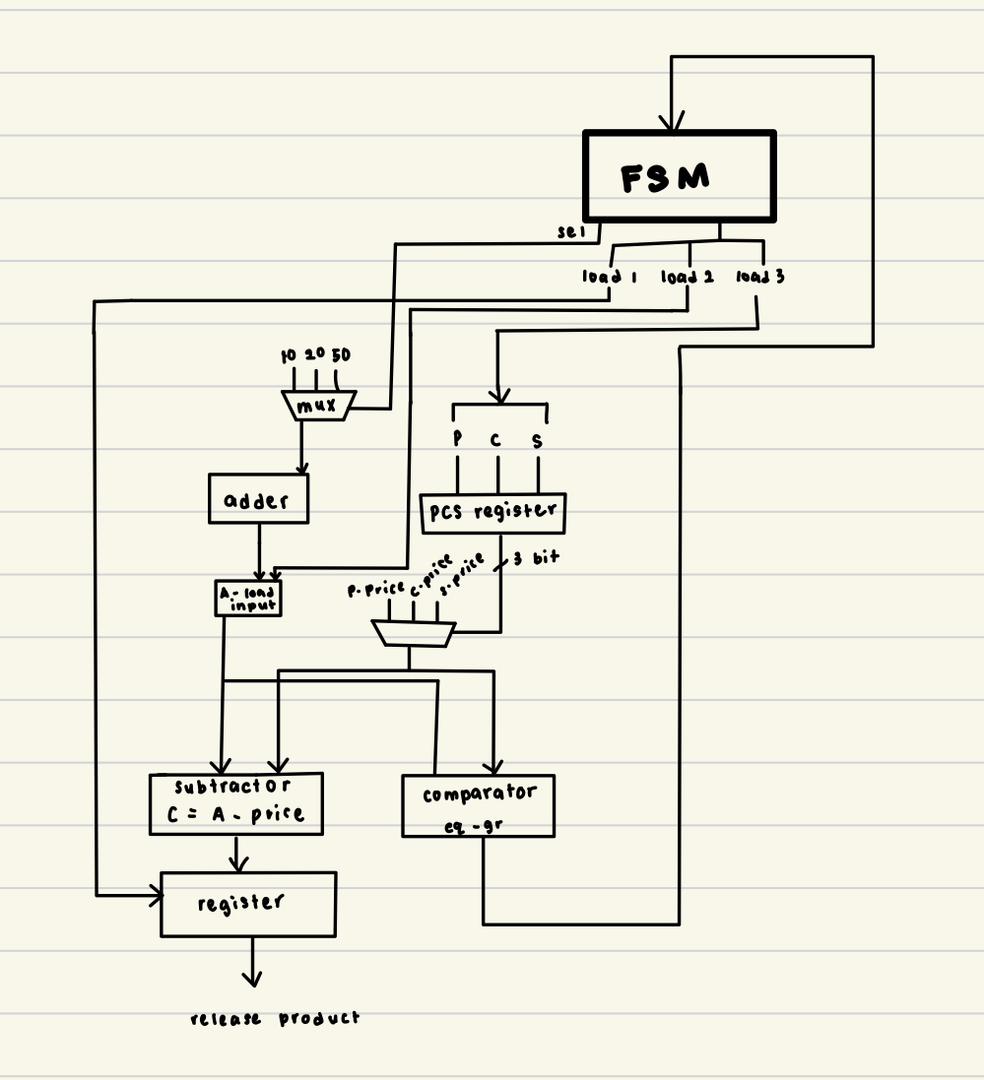  based on the data path, there will be 7 coding which