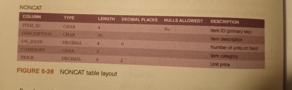 Use SQL Workbench. Module 6 KimTay Pet Supplies. 1. Create a NONCAT