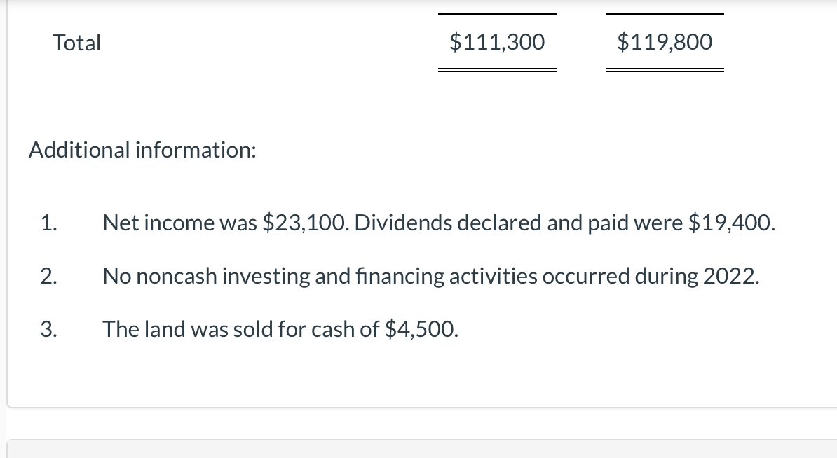 presented below. Additional information: 1. Net income was $23,100. Dividends declared and