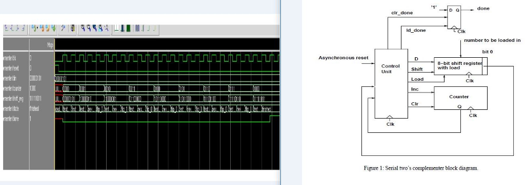 Figure 1 shows an architecture for a twos complementer based on this