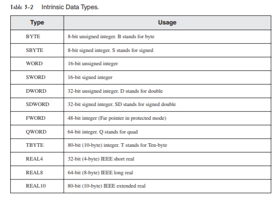  Write a program that contains a definition of each data type