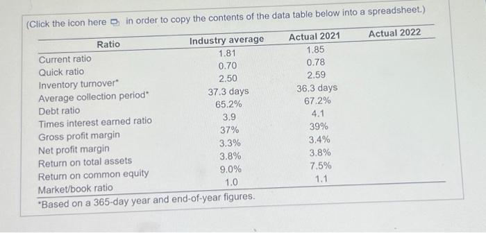 2022. b. Analyze Zach Industries' financial condition as it is related to