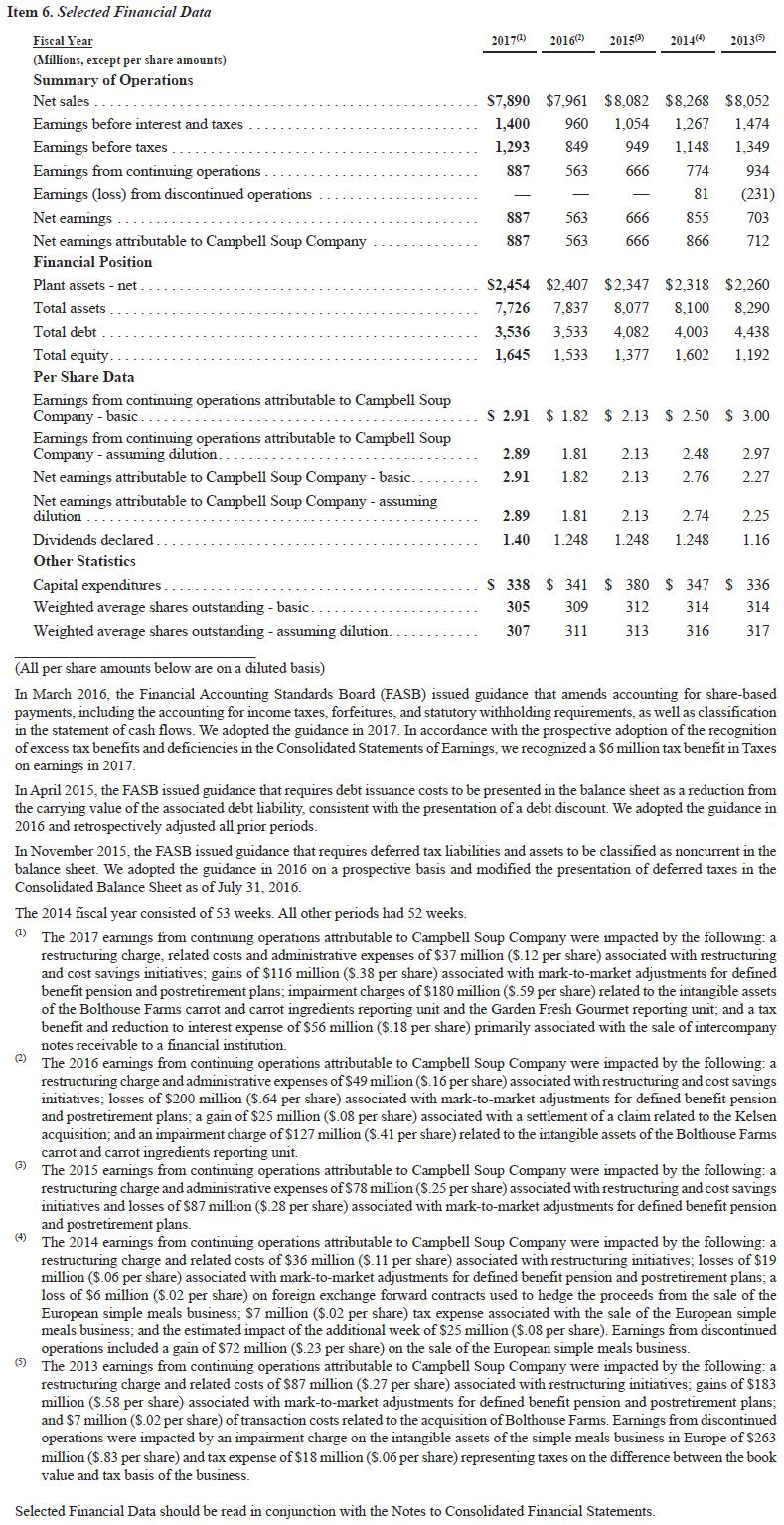 per share declared in 2017. b. Capital expenditures in 2016. c. Year
