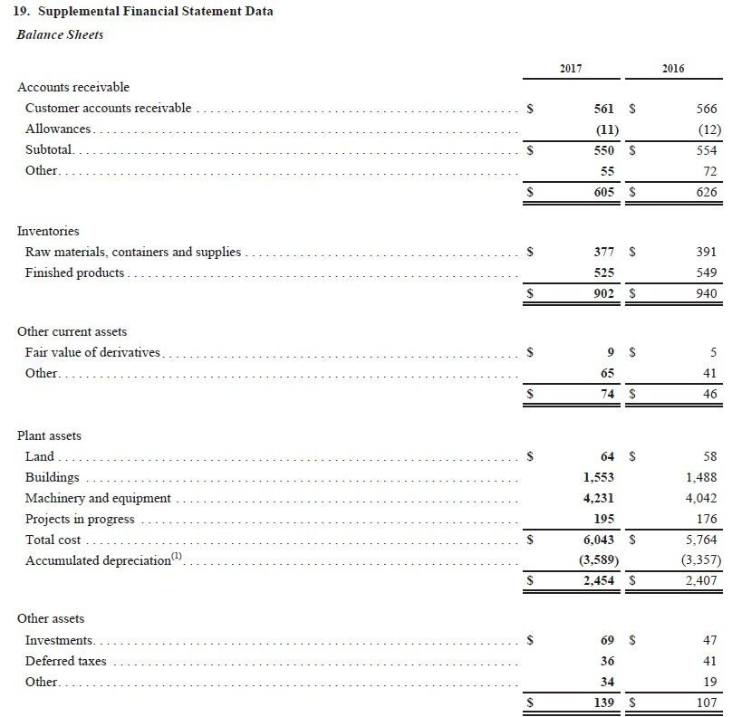 total equity grew by the greatest amount over the previous year. d.