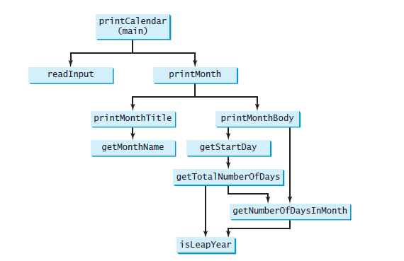 CS Java Methods Question: A). Credit card numbers follow certain patterns. A