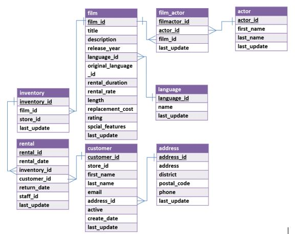 Write SQL advance query using joins and subselect that answers each question