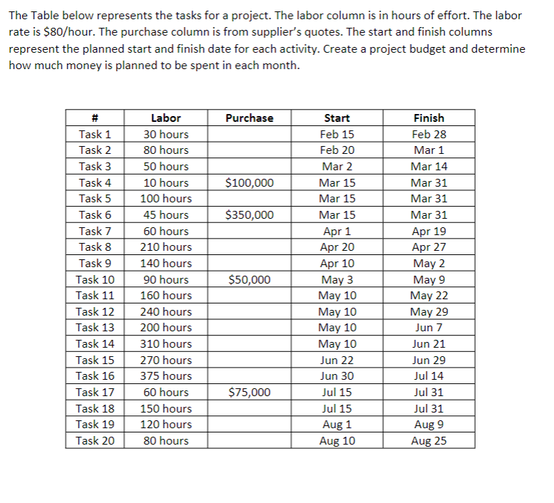  The Table below represents the tasks for a project. The The