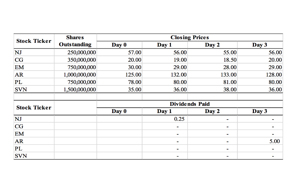 pointsl Your task is to create an index, using Excel, from the