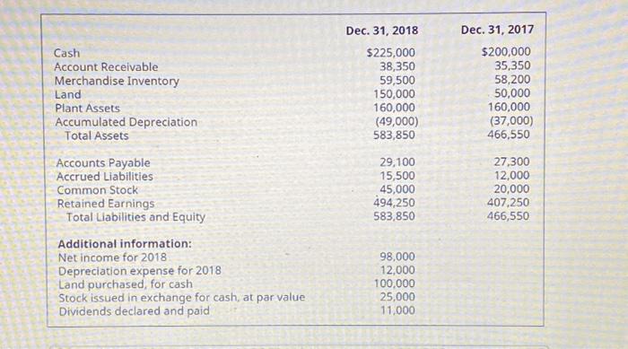 financial information to prepare a statement of cash flows (indirect method) for