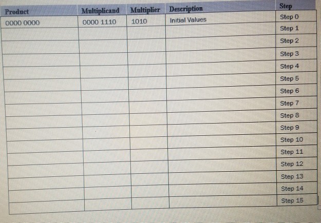 This problem covers 4-bit binary multiplication. Fill in the table for the