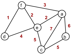 Minimum spanning trees that include a given edge. An undirected weighted graph