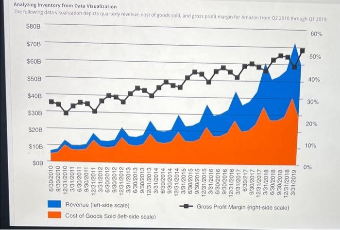 please answer the question i give like Analyzing inventory from Data Visualization