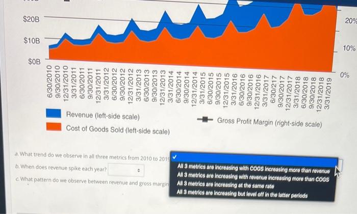 The following data visualization depicts quarterly revenue, cost of goods sold. and