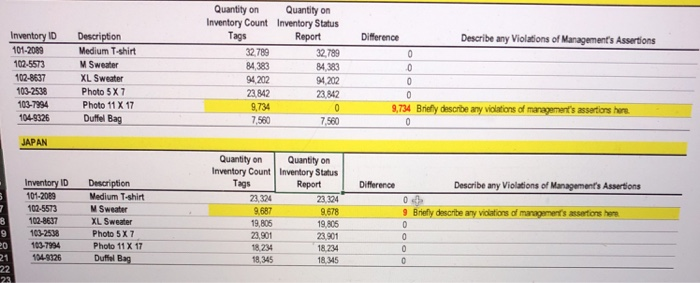  1. List and describe the management assertion violated for the 11x7
