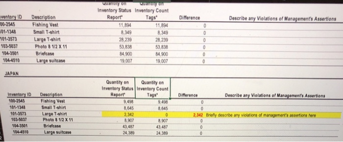 photo under Germany. 2. list and describe the management assertion violated under