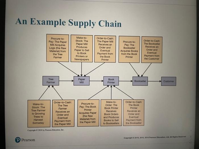 create a supply chain for a laptop product using the providing slide