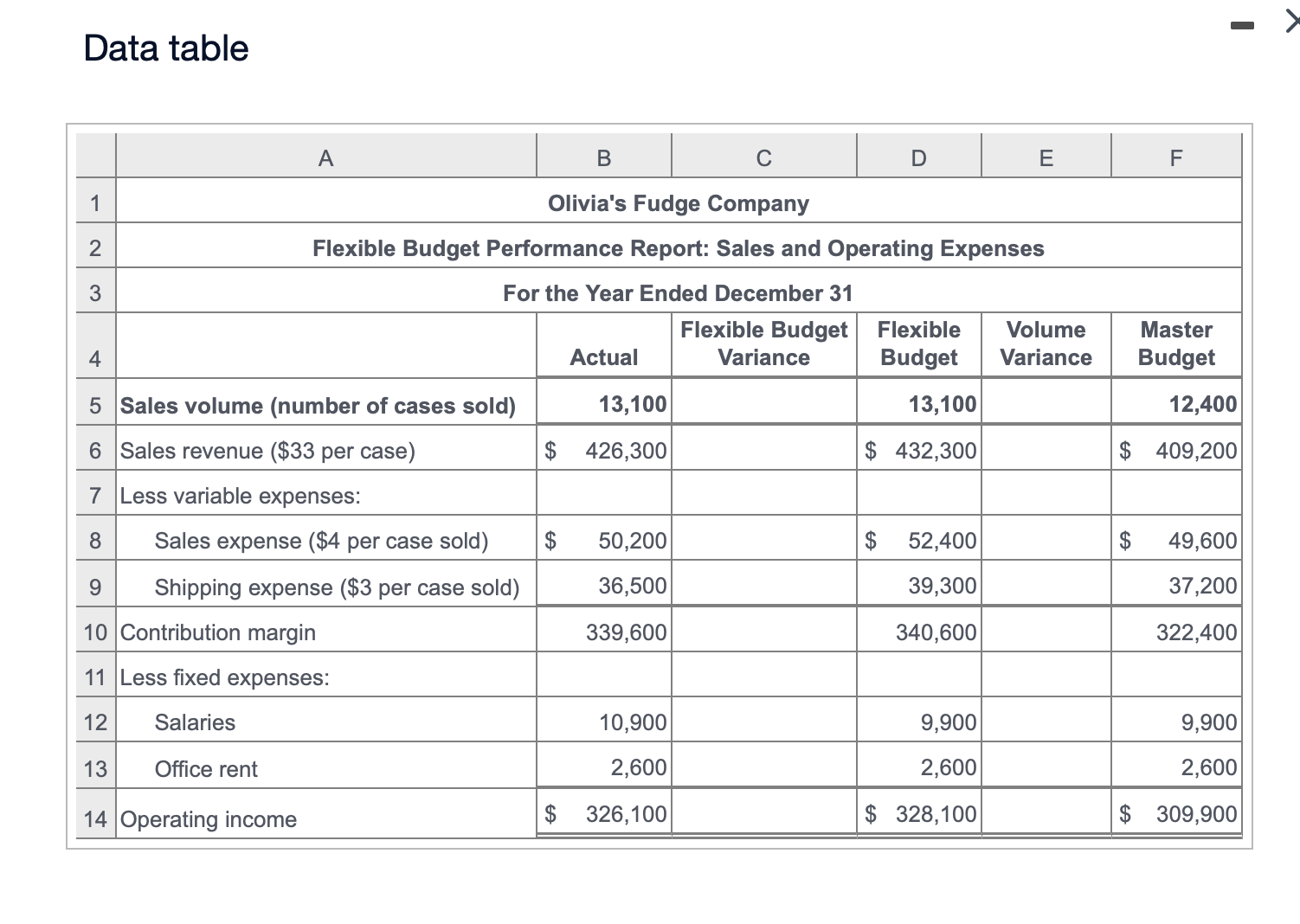 for Olivia's Fudge Company. (Click the icon to view the partial master