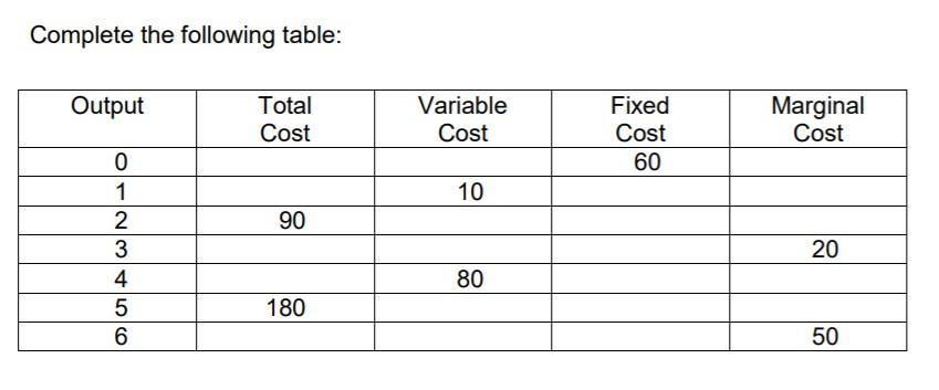 Complete the following table: Output Total Cost Variable Cost Fixed Cost