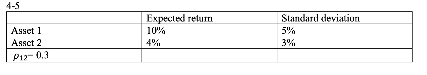  4-5 Asset 1 Asset 2 P12=0.3 Expected return 10% 4% Standard