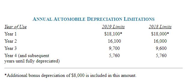 Expense, Listed Property, Limitation on Depreciation of Luxury Automobiles (LO 8.2, 8.3,