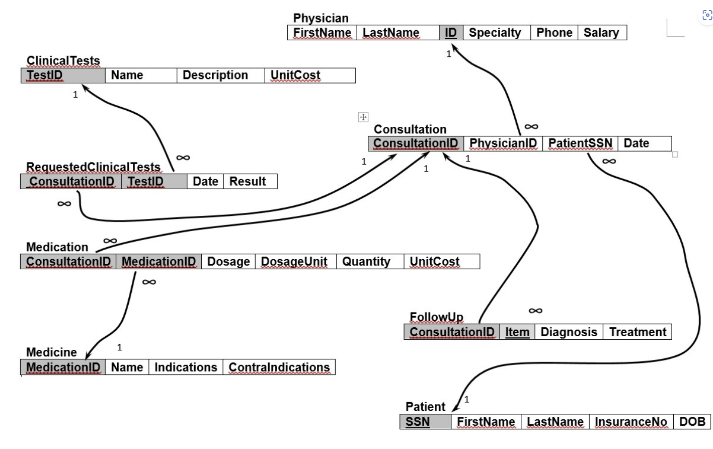 Avoid patient duplications and use the WHERE" and "FROM" clause with the