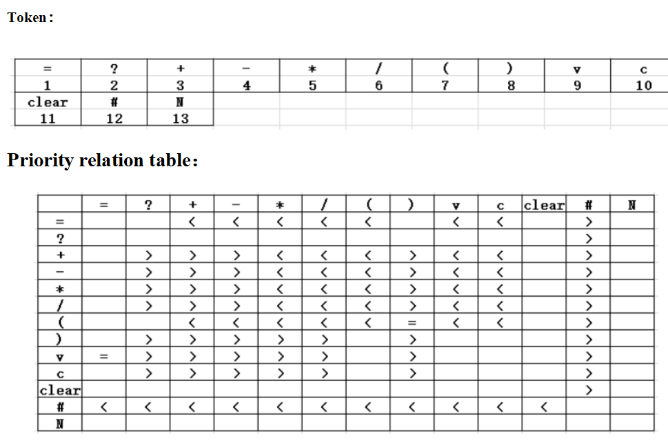 Title: Design prioritized operators algorithm parse Requirements Using C/C++/java language design a
