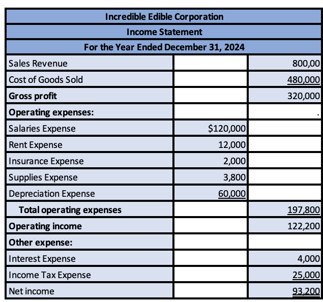 analysis. 3. Prepare the required closing entries on December 31, 2024. Note:
