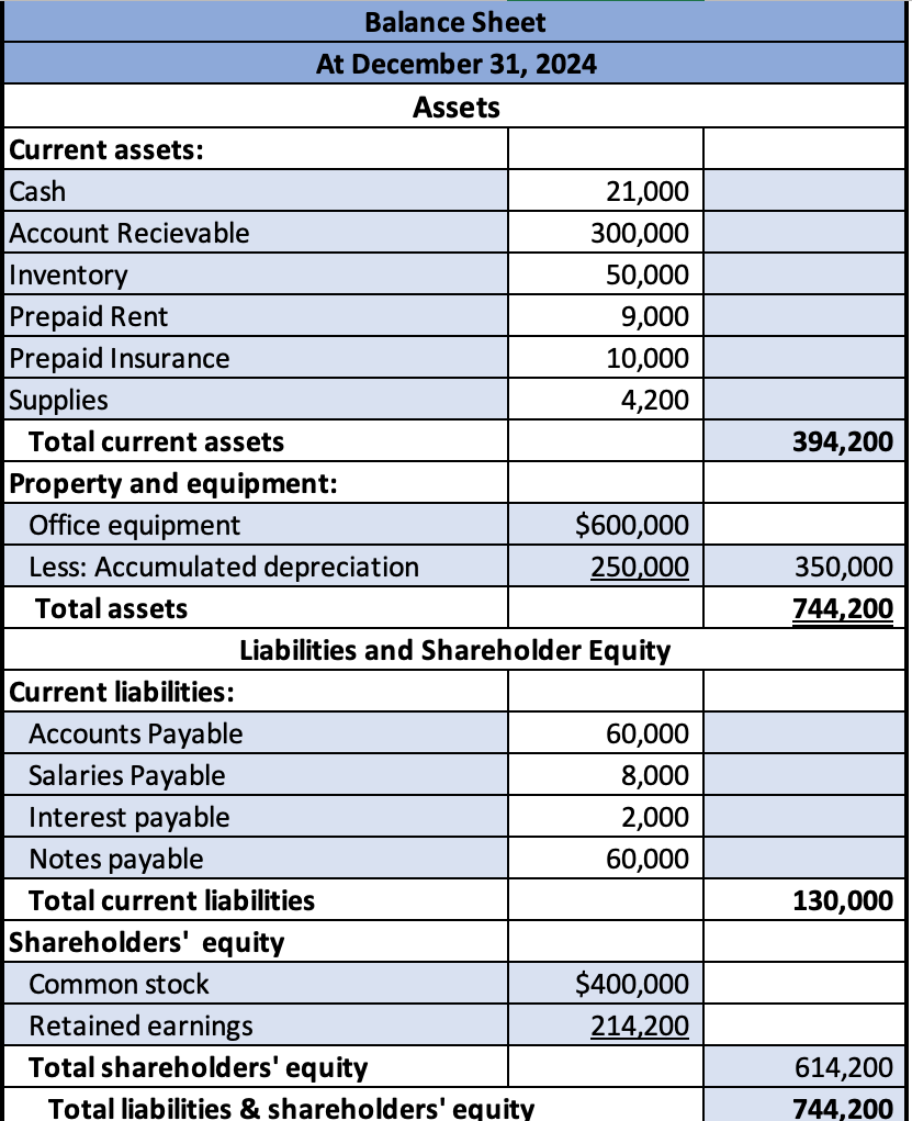 All balances are closed to Retained Earnings. \begin{tabular}{|l|r|r|} \hline \multicolumn{2}{|c|}{ Incredible Edible